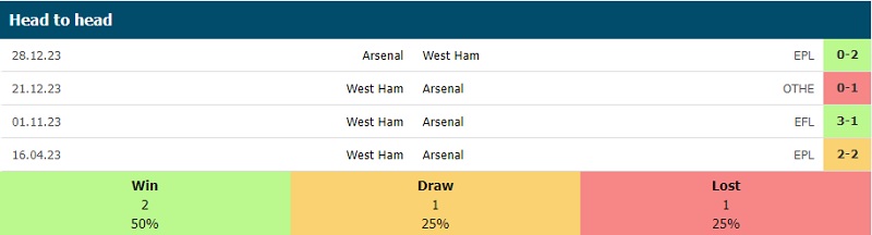 Lịch sử đối đầu West Ham vs Arsenal