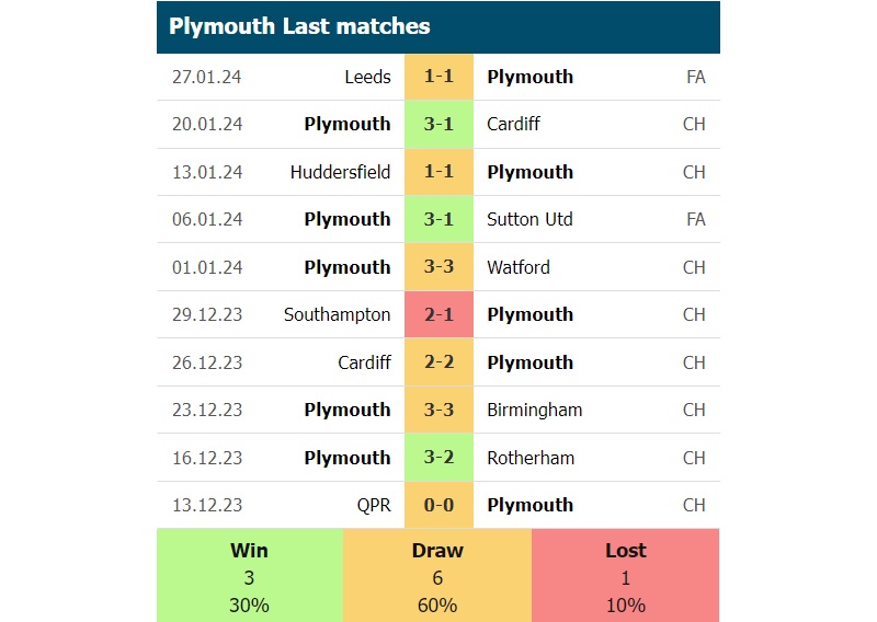 Phong độ các trận gần đây của Plymouth