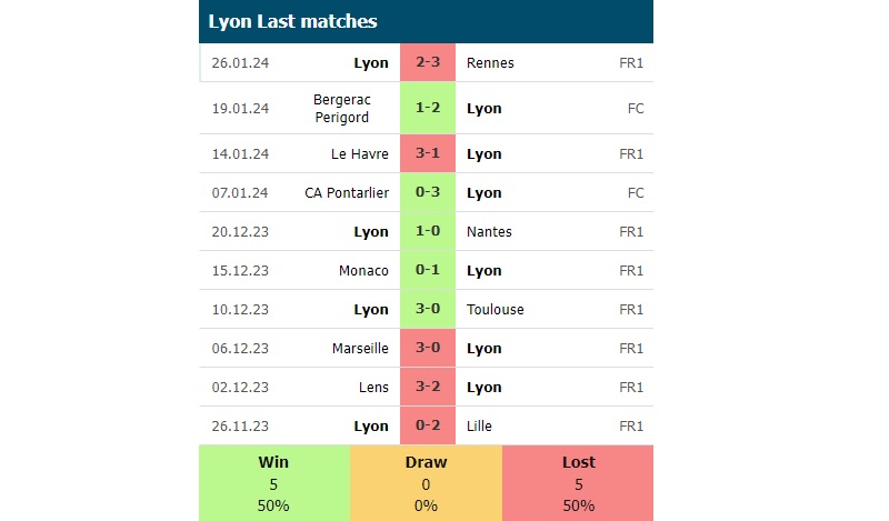 Phong độ các trận gần đây của LYON