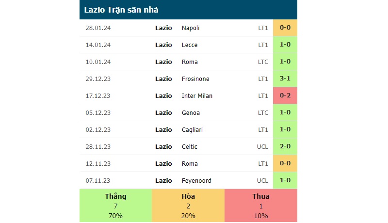 Phong độ sân nhà của Lazio