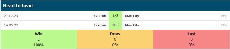 Lịch sử đối đầu Man City vs Everton