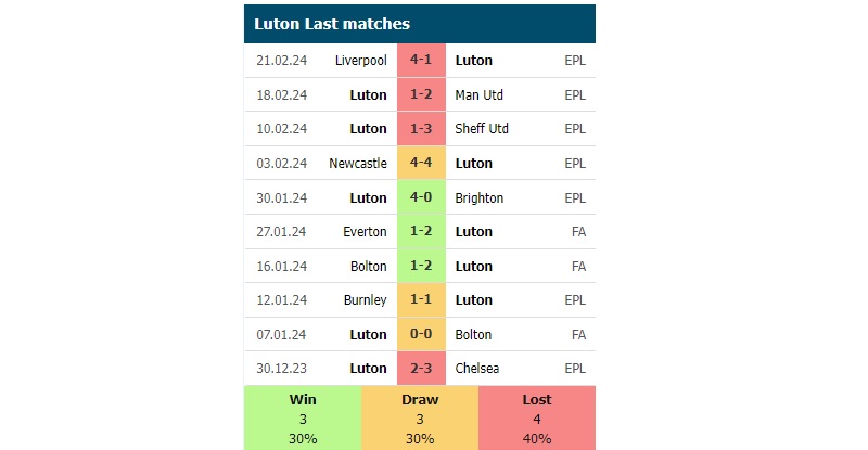 Phong độ các trận gần đây của Luton Town