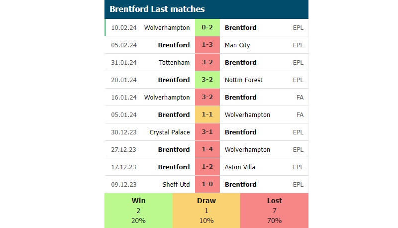 Phong độ các trận gần đây của Brentford