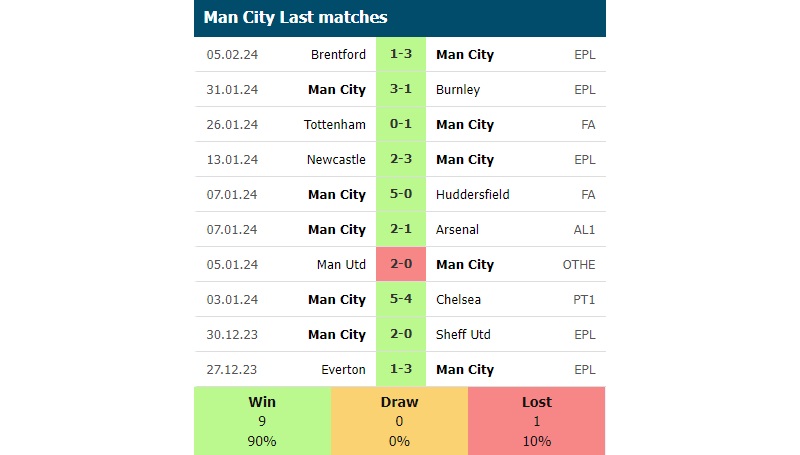 Phong độ các trận gần đây của Man City