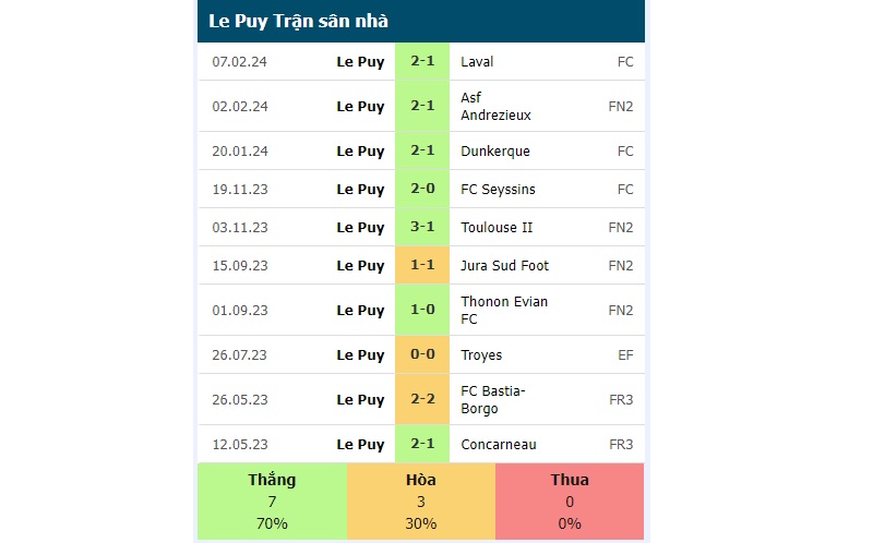 Phong độ sân nhà của Le Puy