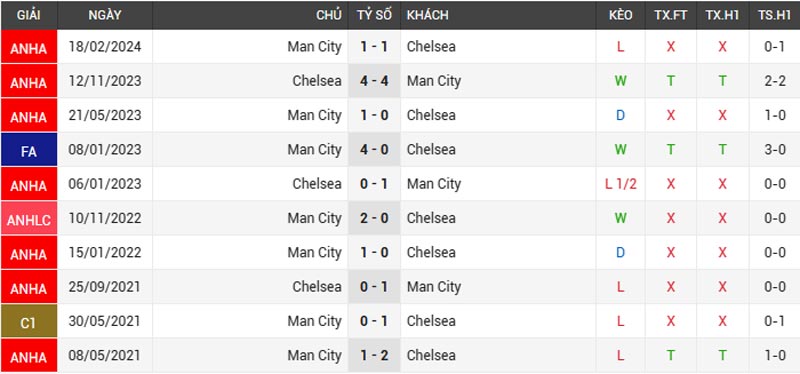 Thành tích đối đầu 10 trận MC vs Chelsea